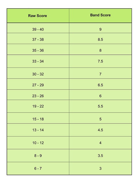 Ielts Band Score Conversion Table Decoration Ideas For Thanksgiving