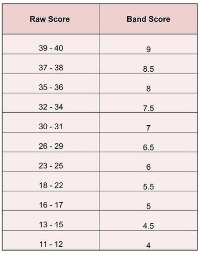 IELTS Band Score - Listening