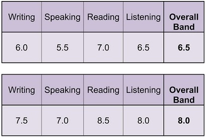 The IELTS Band Score System