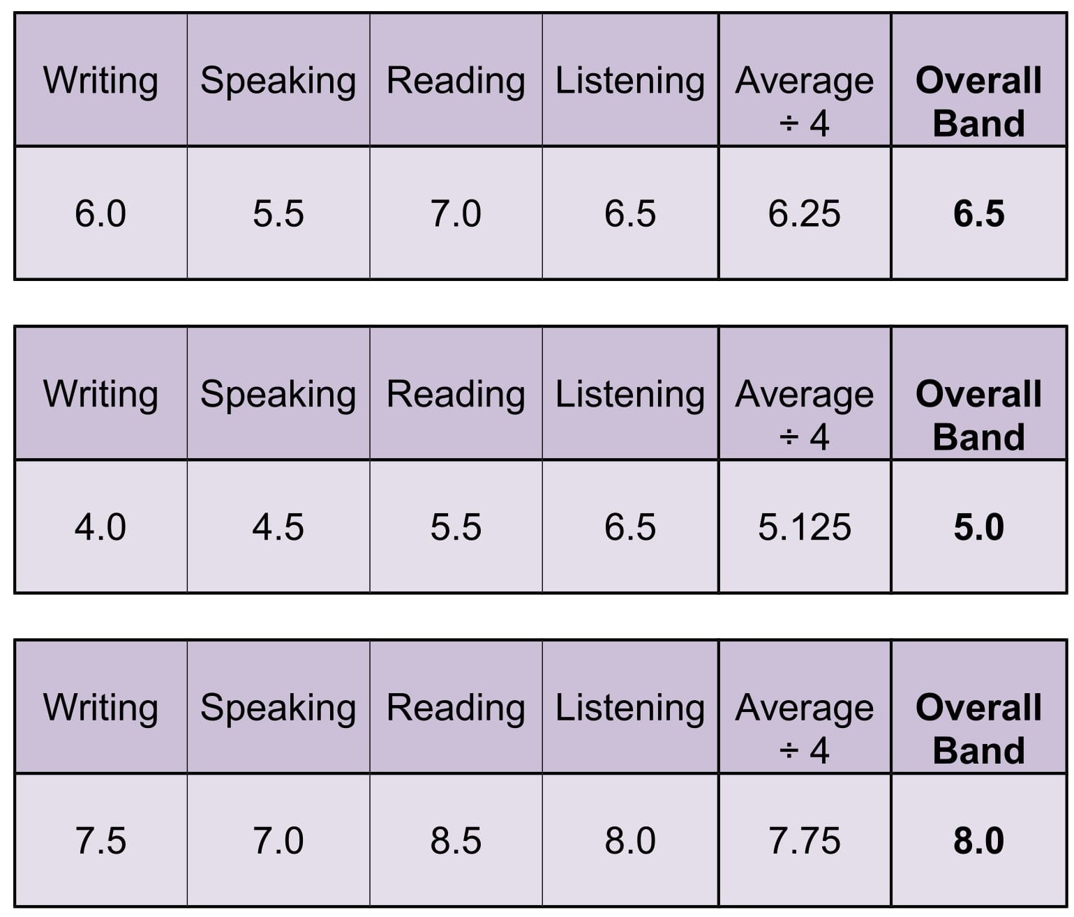 Ielts Score Chart Reading