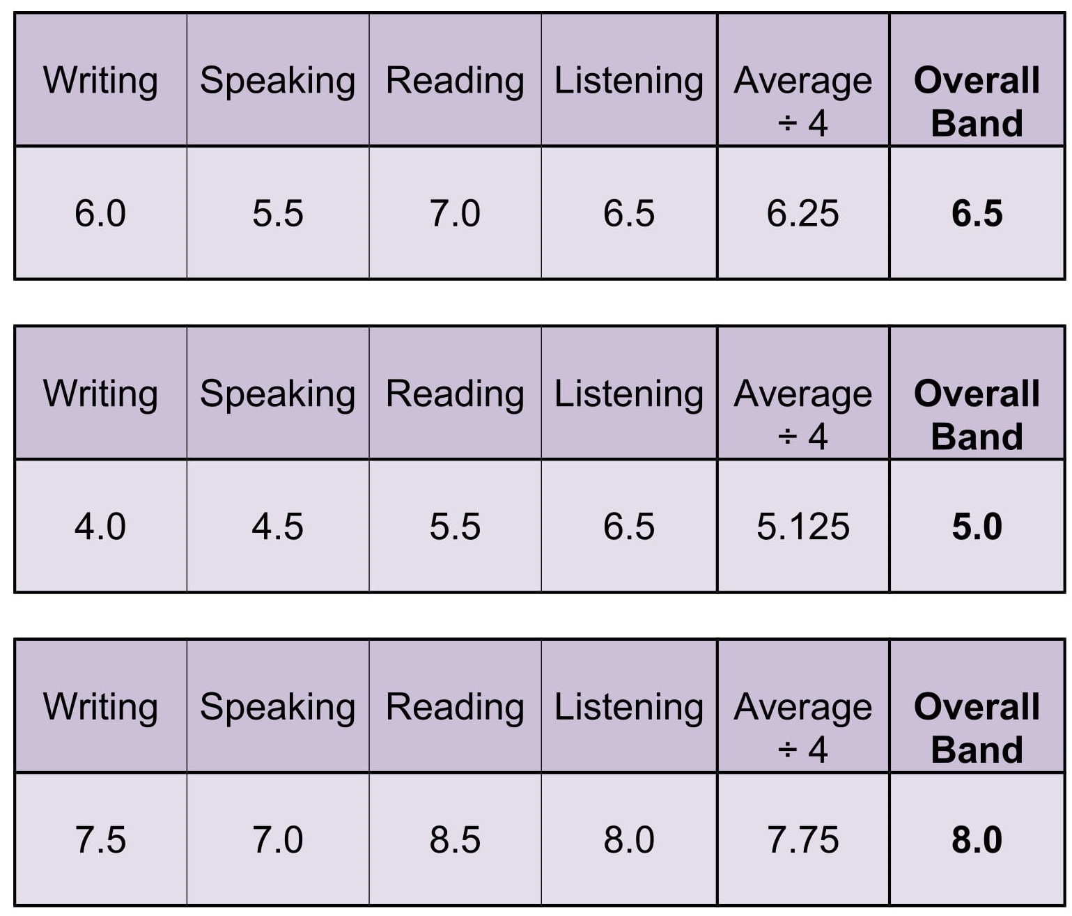 Exams Score