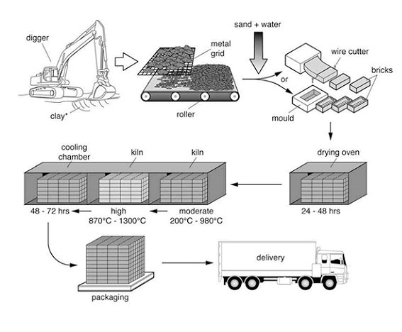 ProcessDiagramBricks