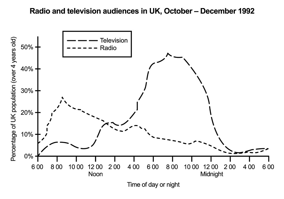 essay of line graph