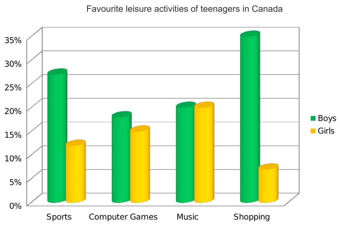 bar chart analysis essay