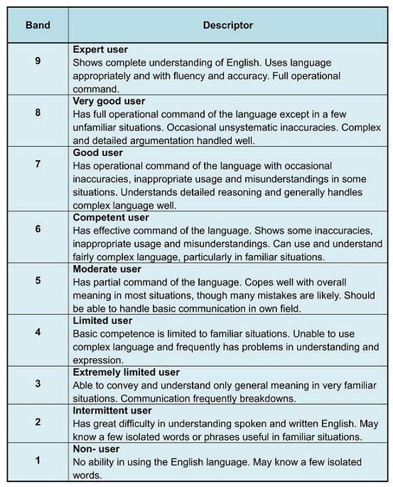 Ielts Band Score