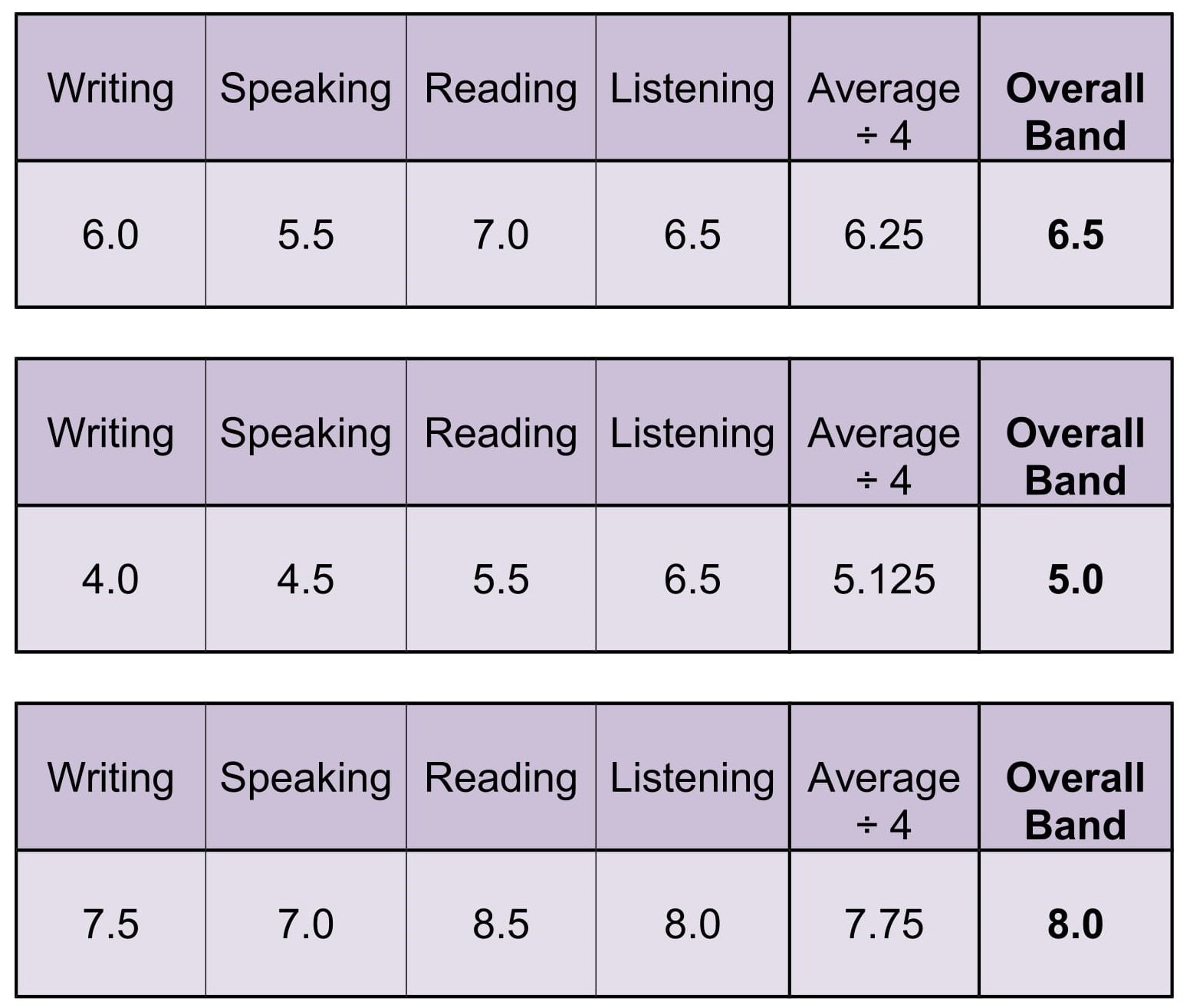 Understand The Ielts Band Score In Detail Ielts Tutorials - Vrogue