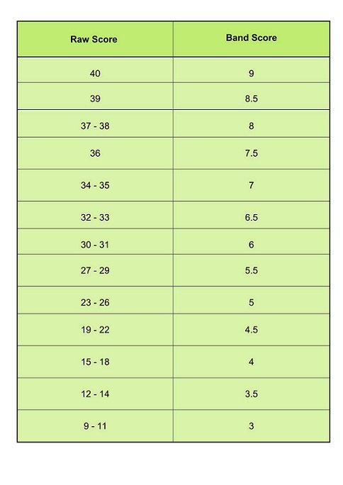 IELTS Band Score - General Reading